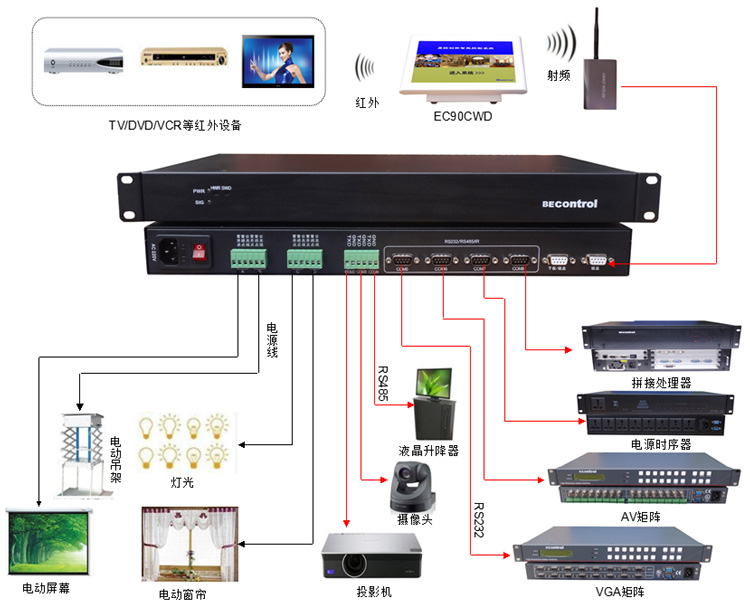 多媒體會議系統(tǒng)方案 整個系統(tǒng)以中央控制器為核心