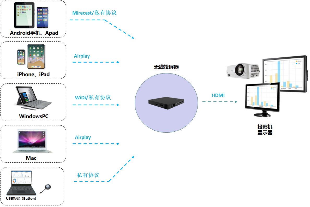 多屏互動(dòng) 多屏互動(dòng)