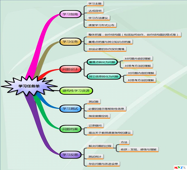 學(xué)習(xí)任務(wù)單 學(xué)習(xí)任務(wù)單