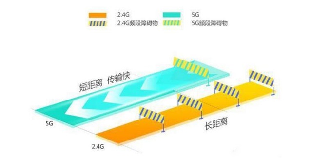 無線同屏器5G和2.4G區(qū)別
