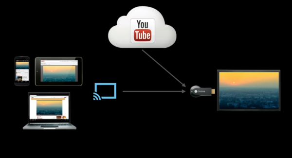 Chromecast投屏技術(shù) Chromecast投屏技術(shù)