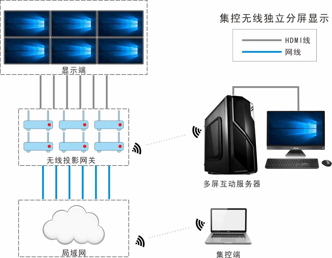 電腦一機(jī)多屏,互不干擾