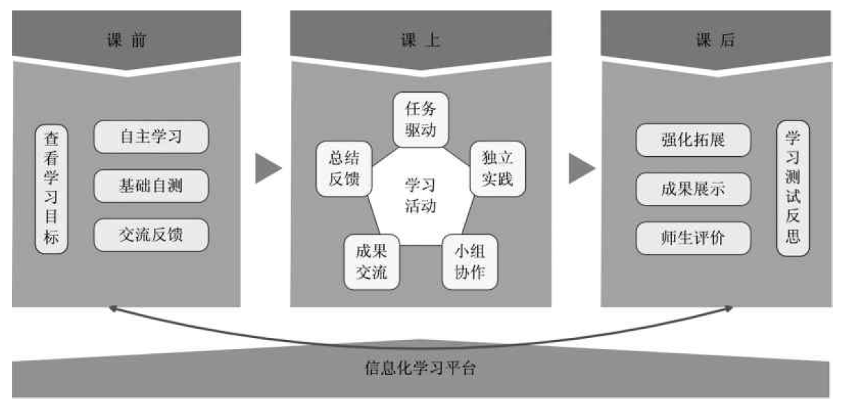 翻轉(zhuǎn)課堂教學(xué)過程模型設(shè)計(jì) 翻轉(zhuǎn)課堂教學(xué)過程模型設(shè)計(jì)
