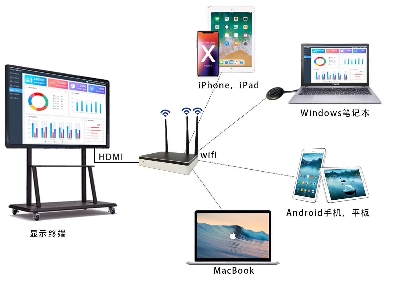 AWIND奇機usb無線投影協(xié)作系統(tǒng) AWIND奇機usb無線投影協(xié)作系統(tǒng)