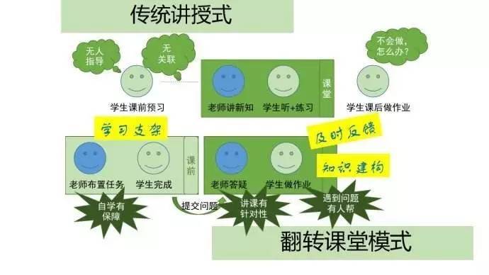 翻轉課堂 翻轉課堂