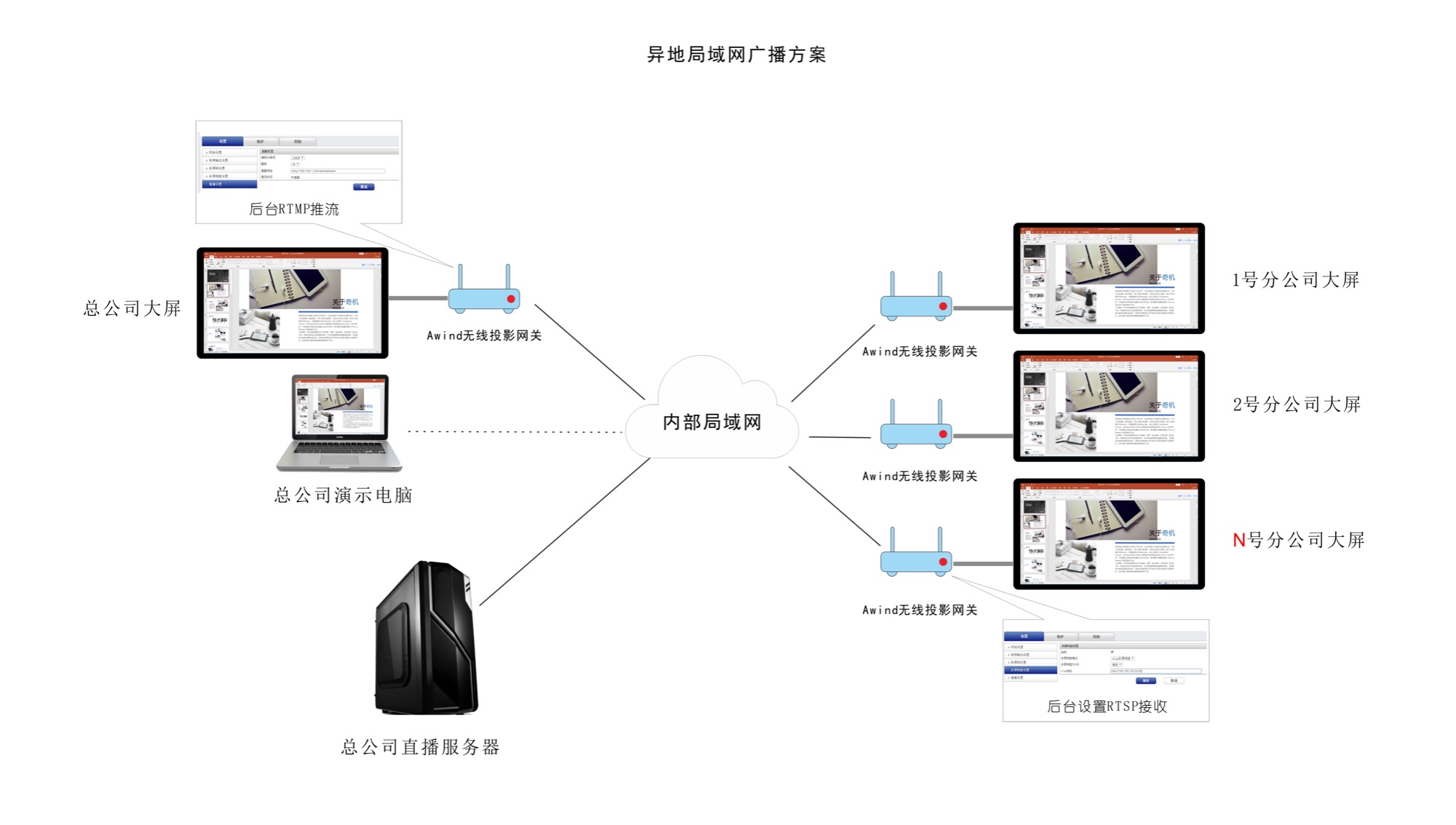 RTSP收發異地局域網多屏同顯方案