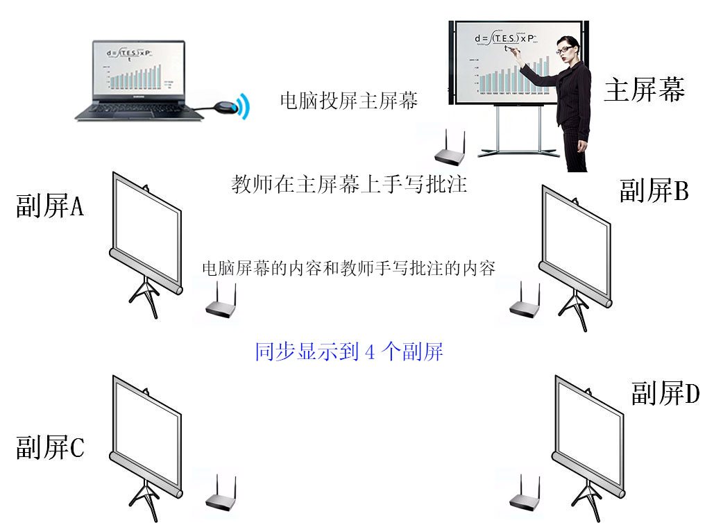 多屏同顯方案介紹