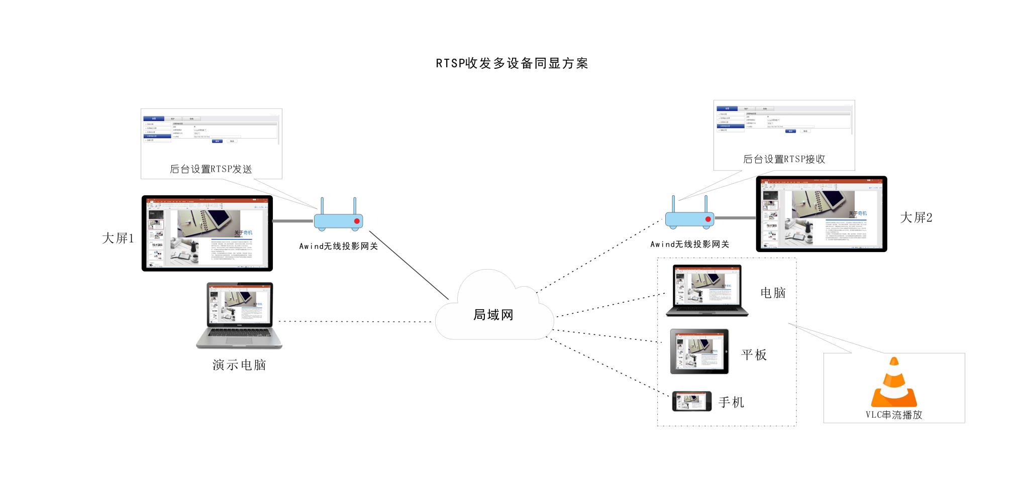 AWIND奇機局域網直播方案