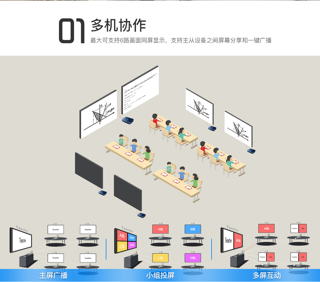 多屏互動智慧教室