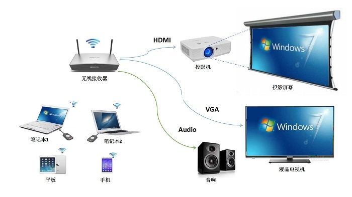 eshow投屏 eshow投屏