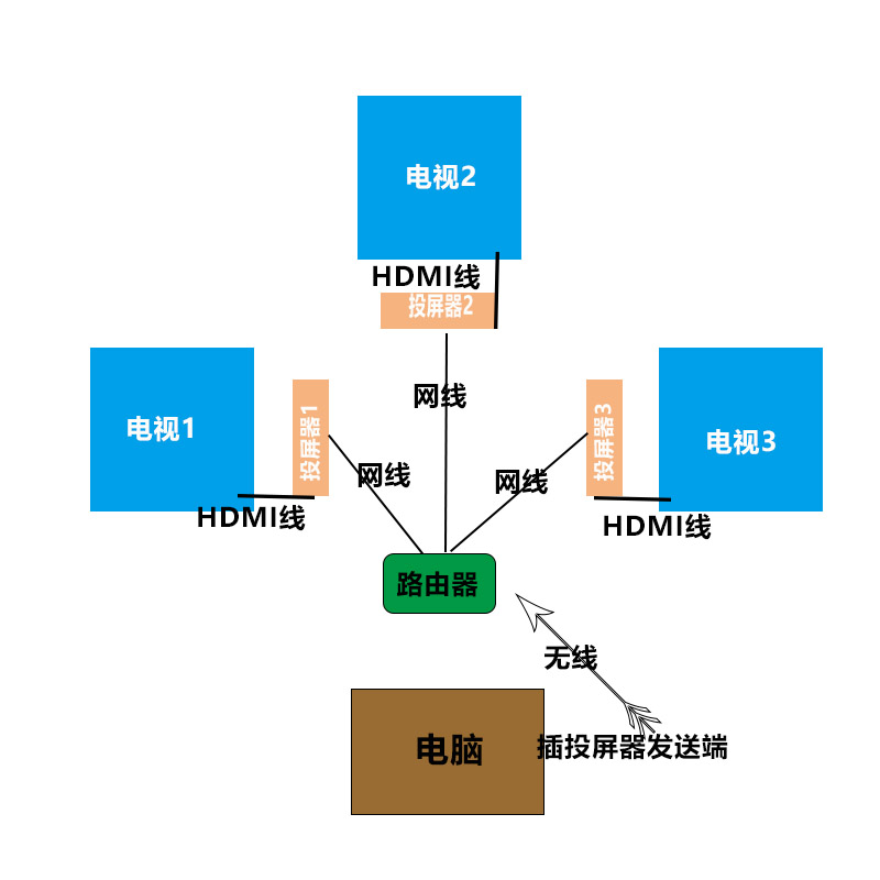 一拖多的無(wú)線(xiàn)投屏器 一拖多的無(wú)線(xiàn)投屏器